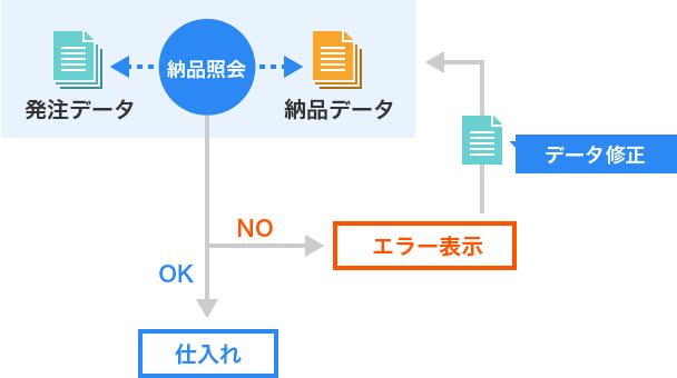 仕入・検品管理の図