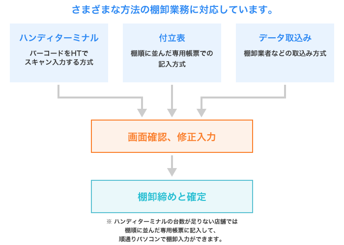 在庫管理の図